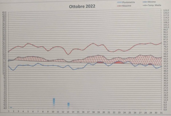 Grafico ottobre 2022.jpg (173.61 KiB) Osservato 297 volte Grafico ottobre 2022.jpg