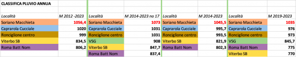 Classifica medie pluviometriche annuali varie serie.png