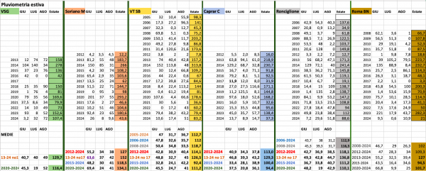 Medie pluvio estive.png