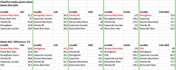 Classifica medie pluvio estive.png