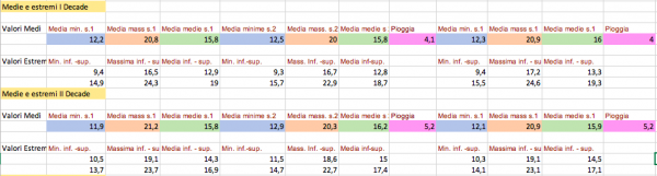 Medie prime due decadi ottobre 2019.png