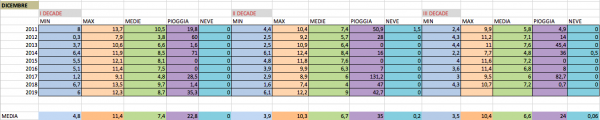Decadali Dic 2011-2019.png